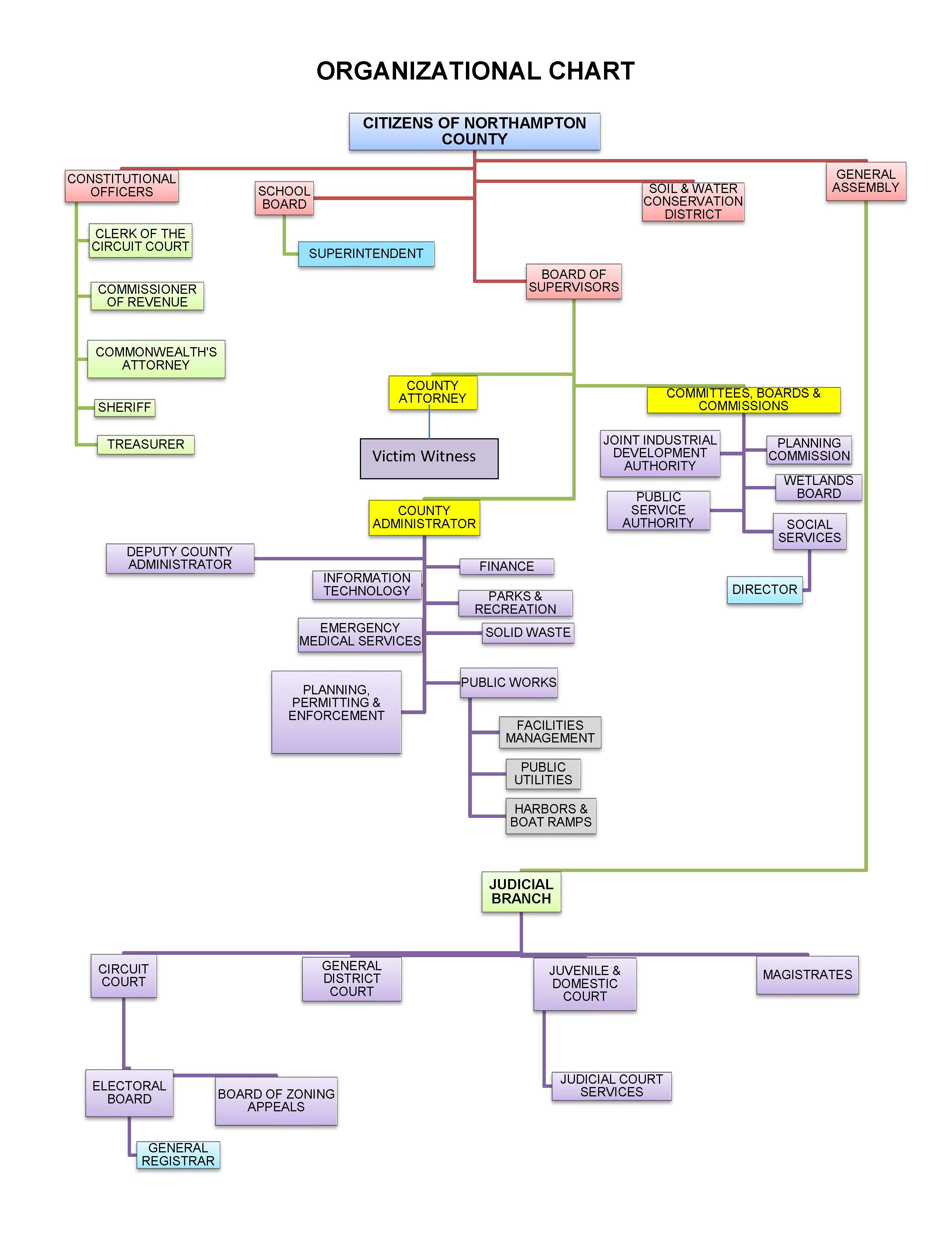 Organizational Chart Northampton County